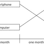 Why do people take longer to do surveys by mobile?