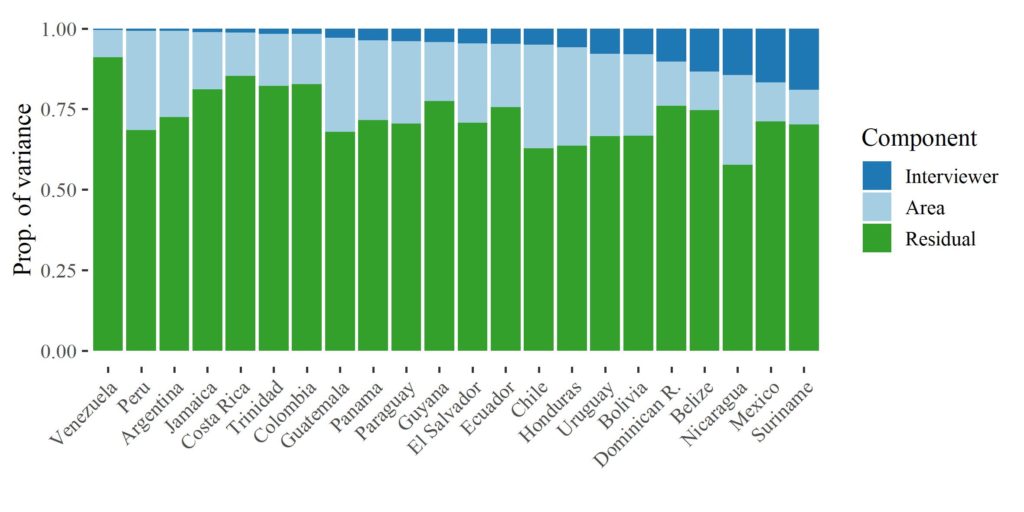 Variation in intervier effects by country in LAPOP