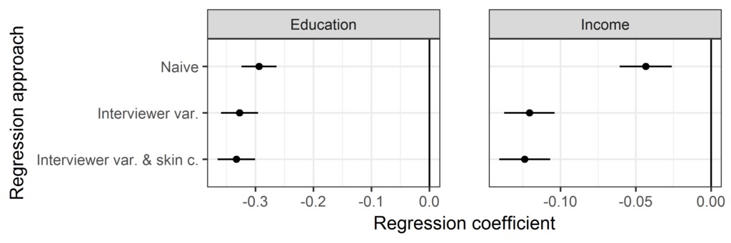 Graph showing different estimates of skin color on education and income using three different approaches.