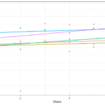 Estimating multilevel models for change in R