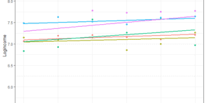 individual level change