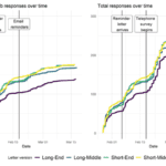 When less is more: improving survey invitations