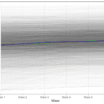 Estimating non-linear change with Latent Growth Models in R