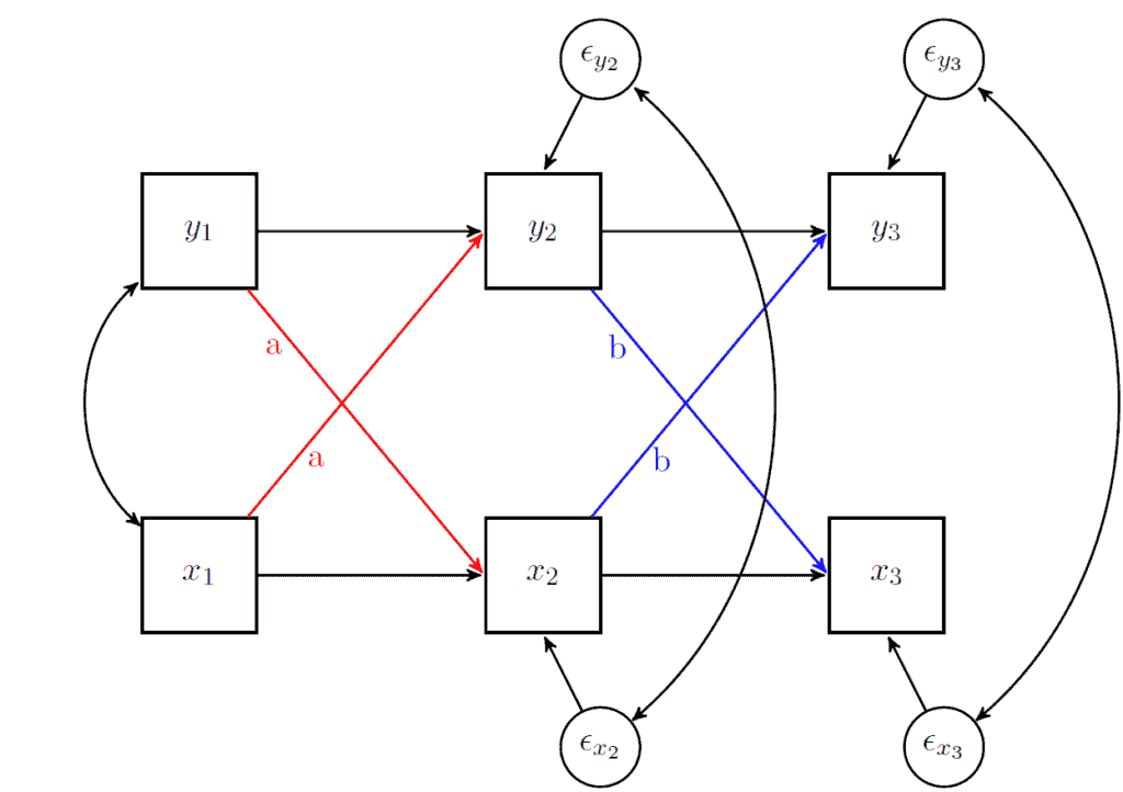 Cross-lagged model with conceptual representaiton of equality testing