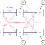 Understanding causal direction using the cross-lagged model