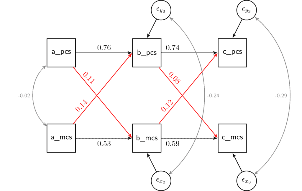 Visual representation of the cross-lagged model with observed estimates from output