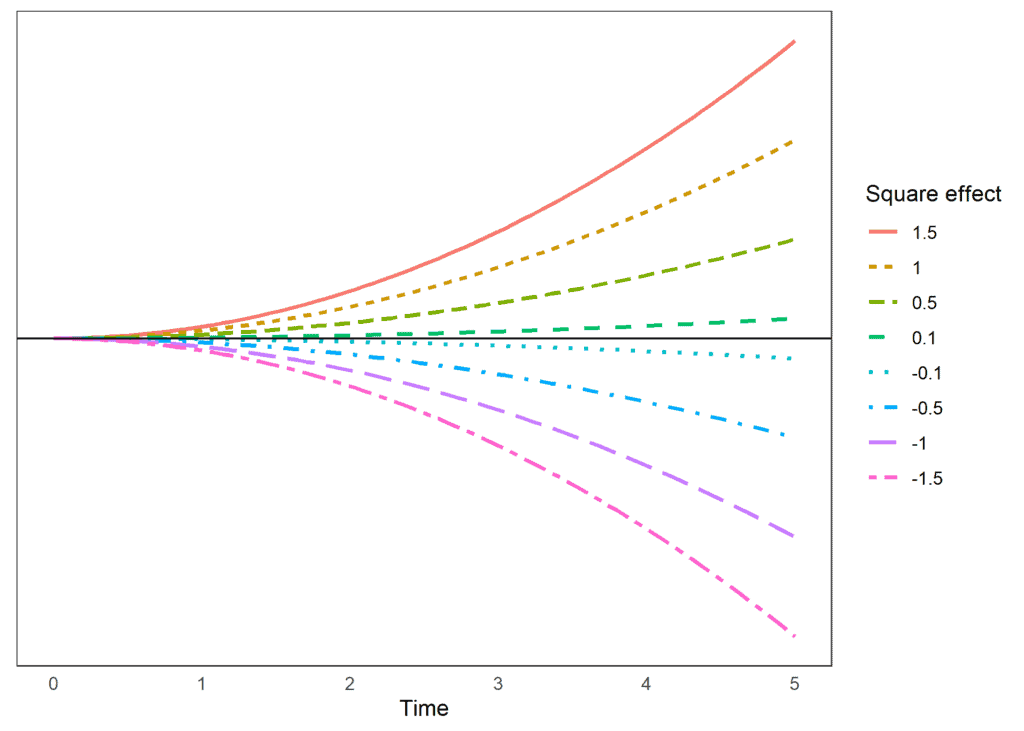 Multilevel model square effects