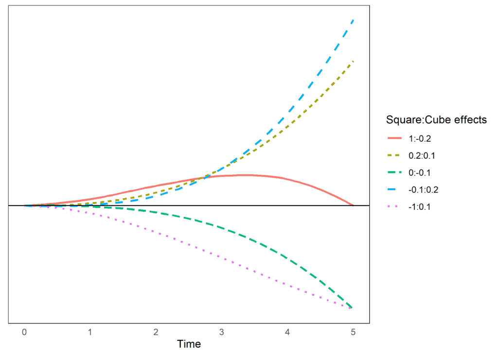 multilevel model for change square and cube effects