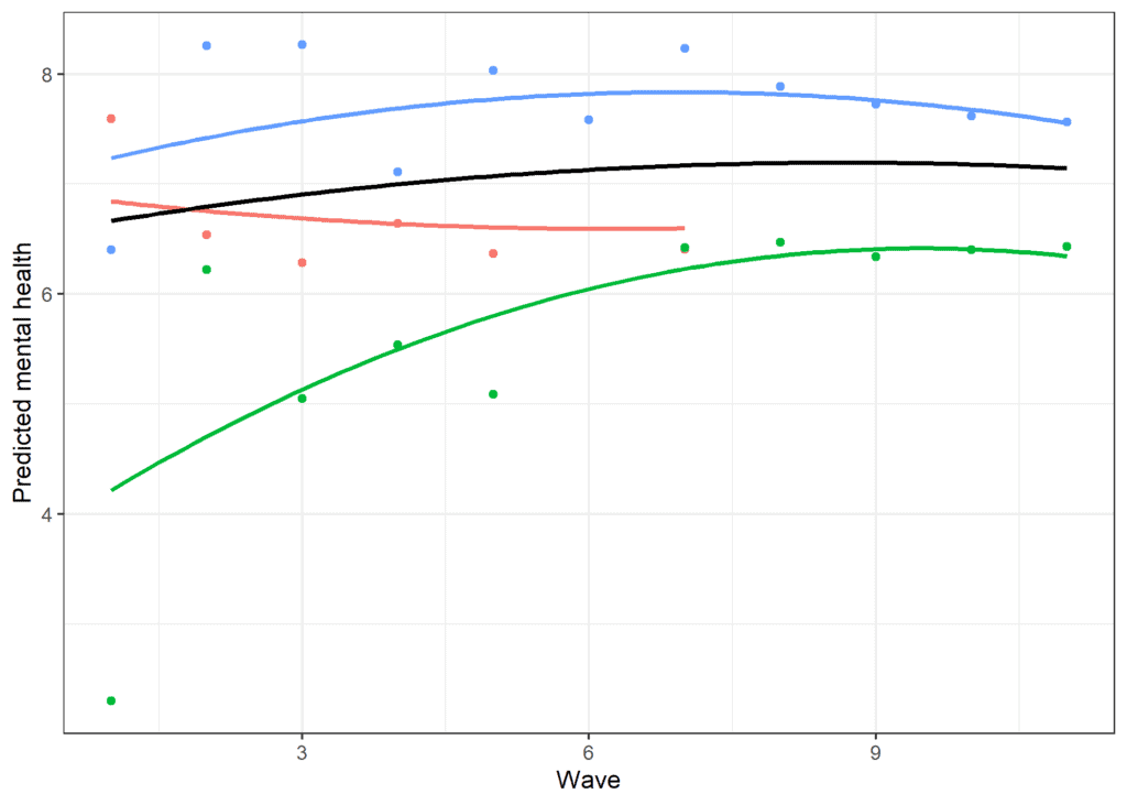 example of non-linear change with multilevel model