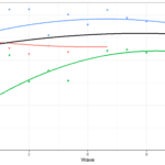 Estimating non-linear change in time using the multilevel model for change