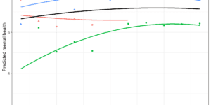 example of non-linear change with multilevel model