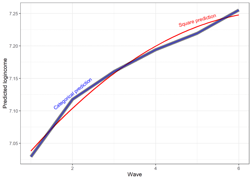 predicted versus observed change using multilevel model