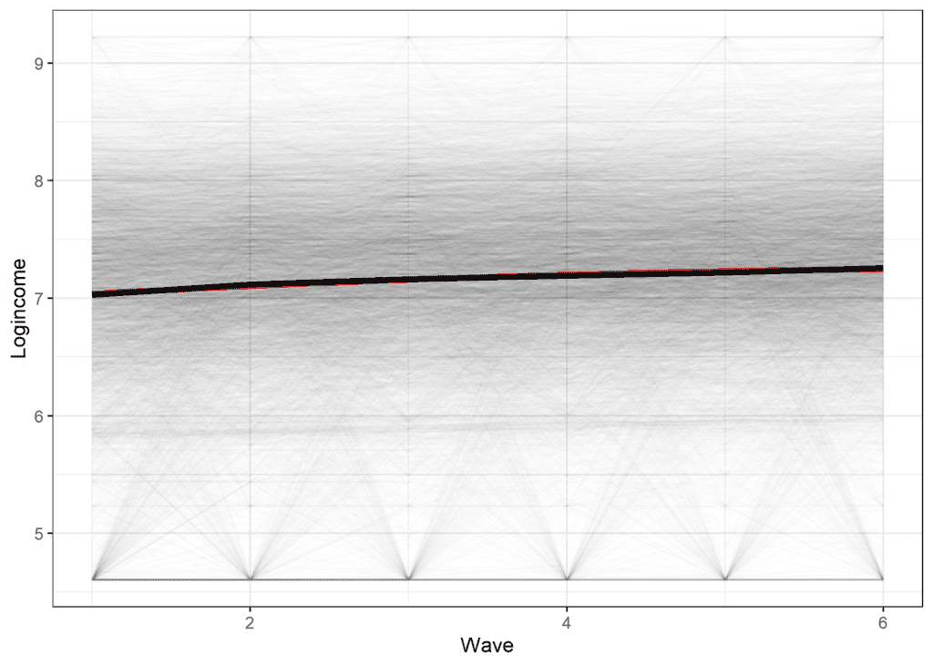 individual and average predicted change with multilevel model