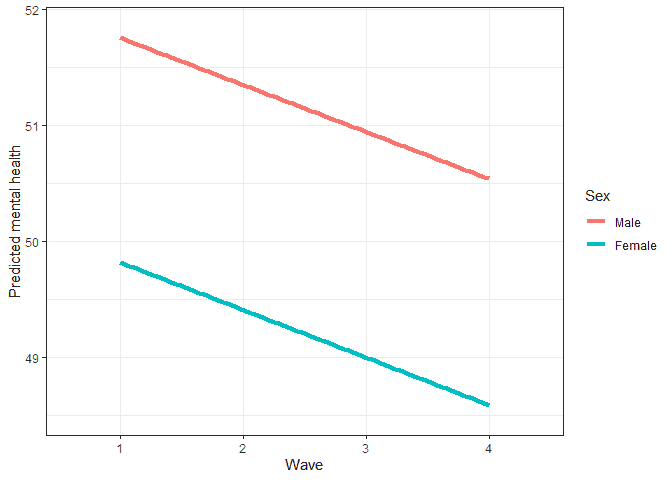 graph showying predicted scored based on multilevel model for change