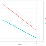 Explaining change in time using multilevel models and time constant predictors