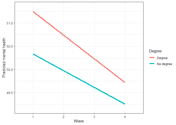 graph showying predicted scored based on multilevel model for change. Hilights interaction between main effect and change in time